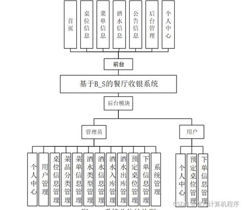 基于B/S架構(gòu)的餐廳收銀系統(tǒng)設(shè)計(jì)與實(shí)現(xiàn)
