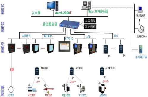 淺談無(wú)線溫度監(jiān)測(cè)系統(tǒng)在冶煉廠供配電中的計(jì)算機(jī)系統(tǒng)服務(wù)應(yīng)用